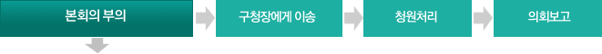 본회의 부의 - 구청장에게 이송, 청원처리, 의회보고