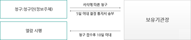 청구:청구인(정보주체) → 서식에 따른 청구 → 보유기관장(5일 이내 결정 통지서 송부) → 청구 접수후 10일 이내 → 열람시행