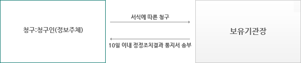 청구:청구인(정보주체) → 서식에 따른 청구 → 보유기관장 → 10일 이내 정정조치결과 통지서 송부 → 청구:청구인(정보주체)
